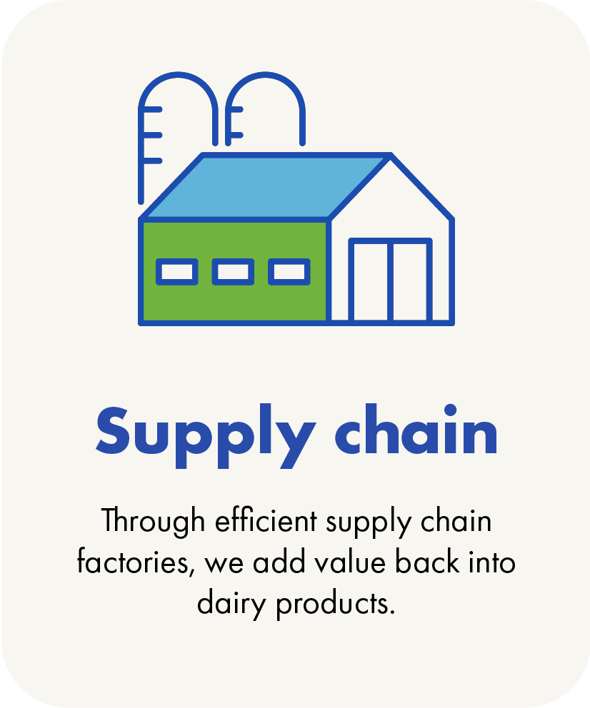 Factory icon card - County Milk 